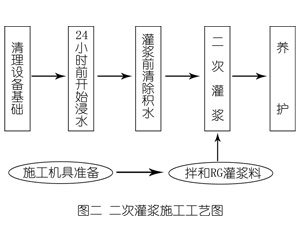 殷都灌浆料施工工艺—文字完整版